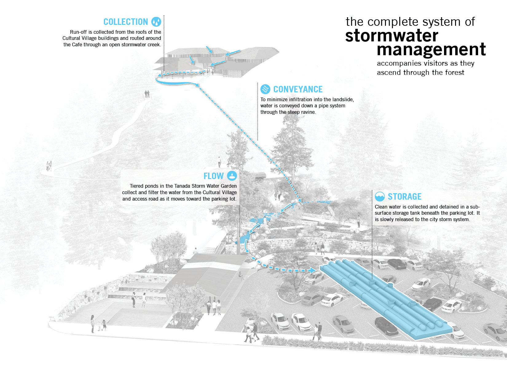 Integrated Stormwater System